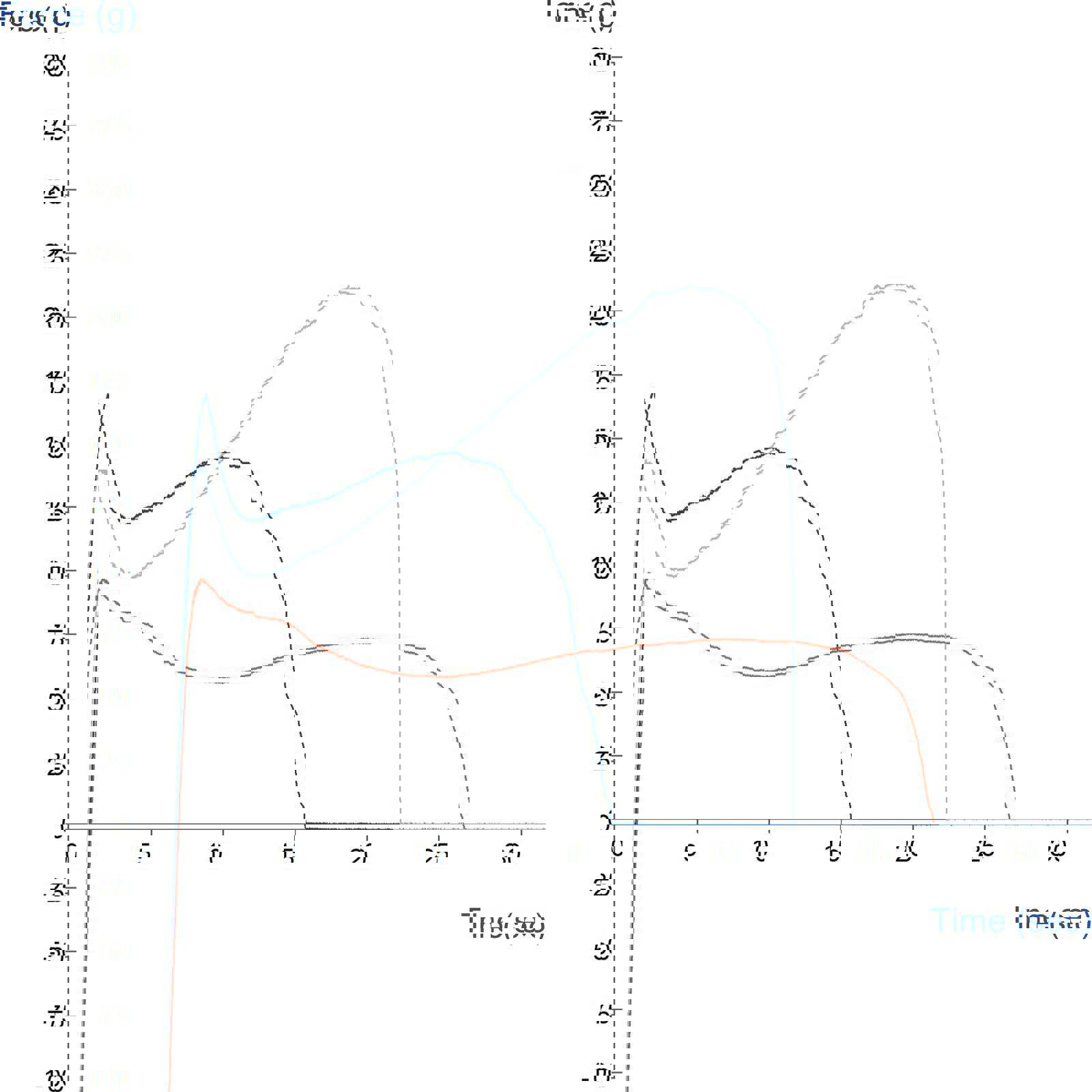Graph showing comparison of adhesive profiles of 3 tapes using a 1” Spherical Probe