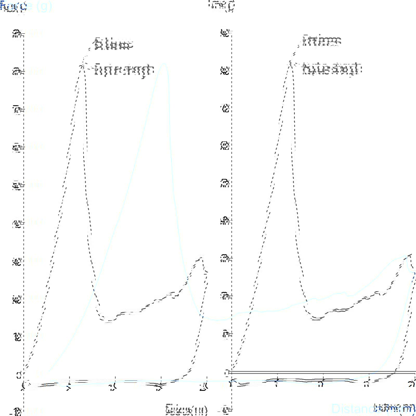Force vs. distance graph of an agar gel penetration test