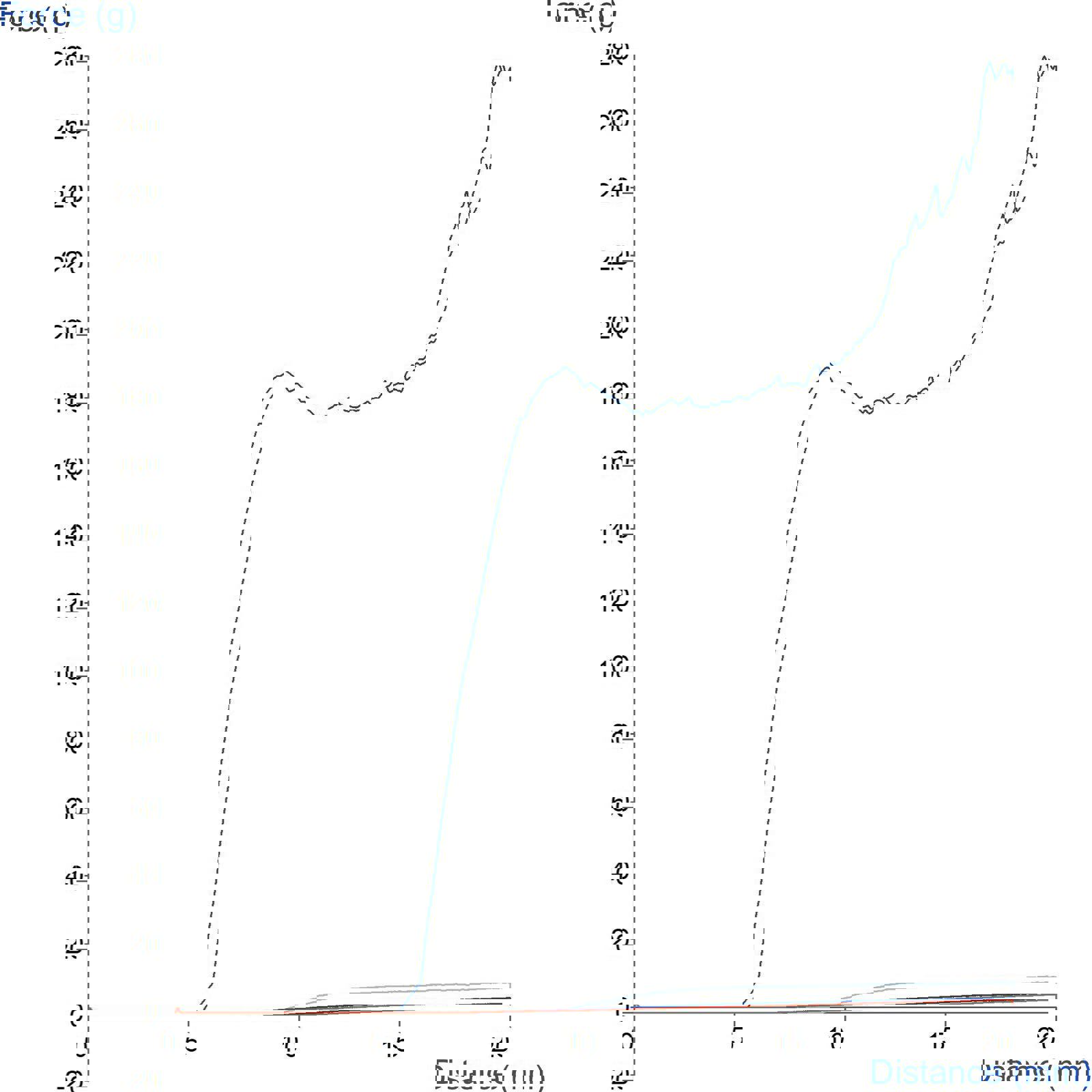 Graph showing comparison of hair stiffness as a result of different treatments using the Hair Stiffness Rig
