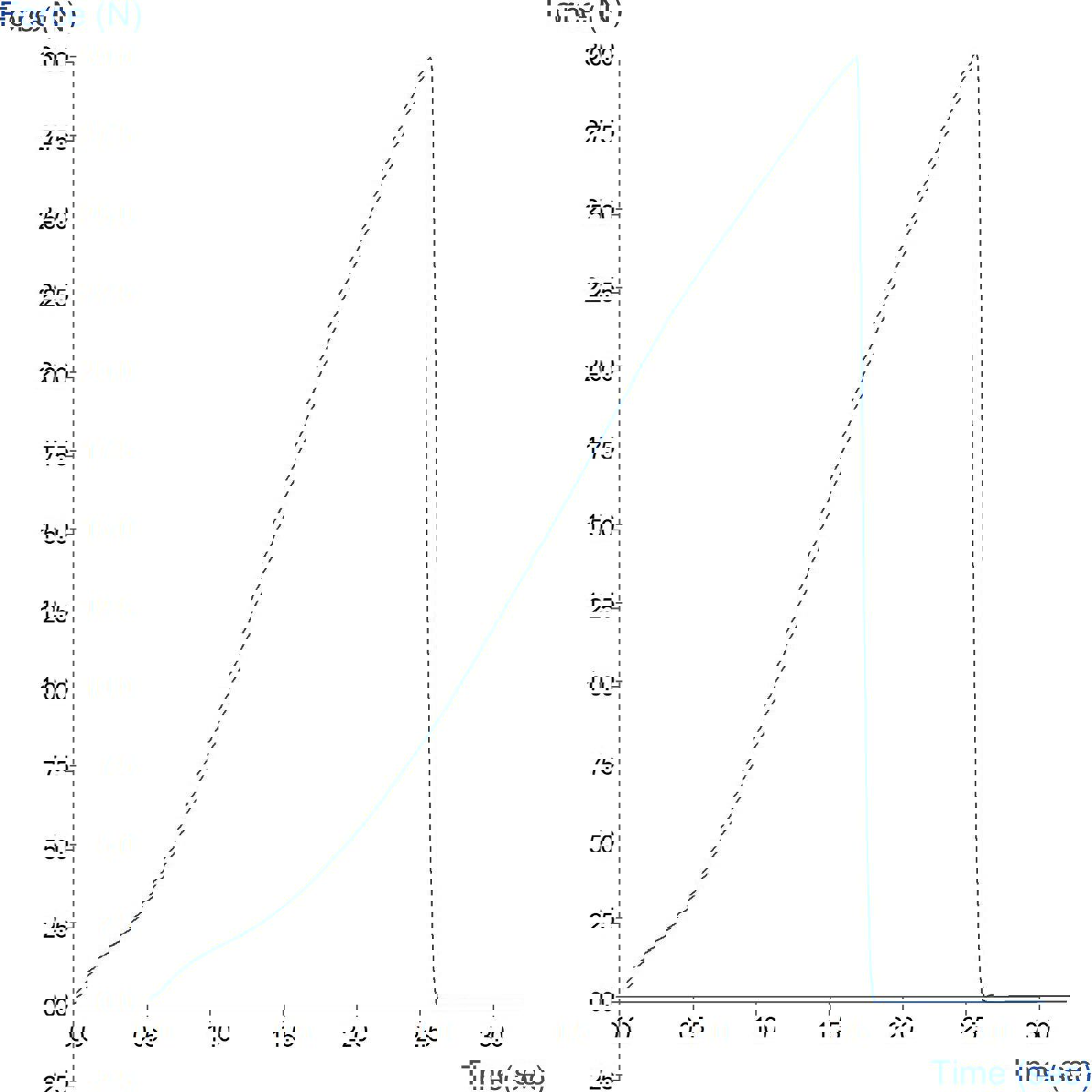 Graph showing compression of a gelatine capsule using a Cylinder Probe