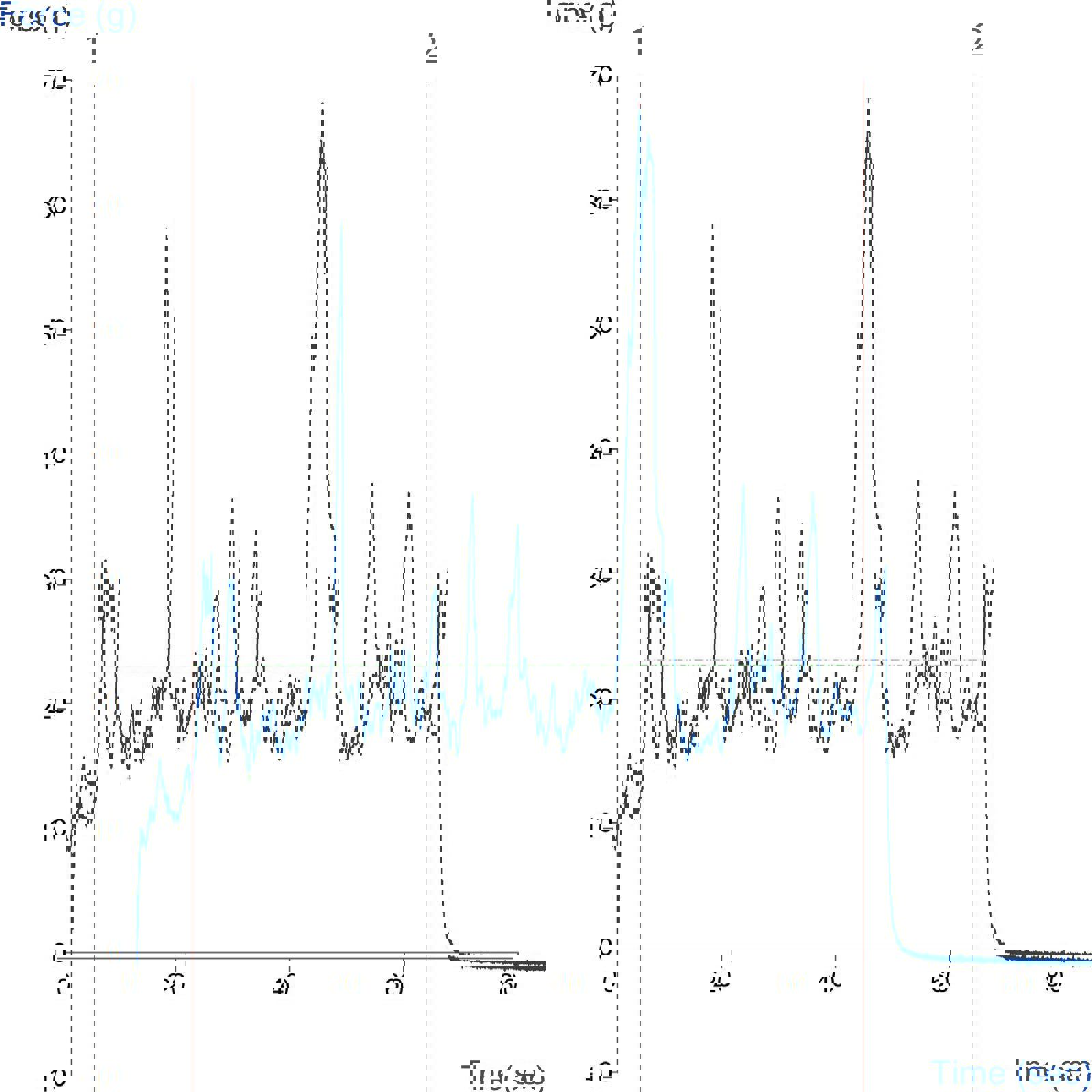 Graph showing unwinding adhesion characteristics of tape reel using Tape Unwinding Rig