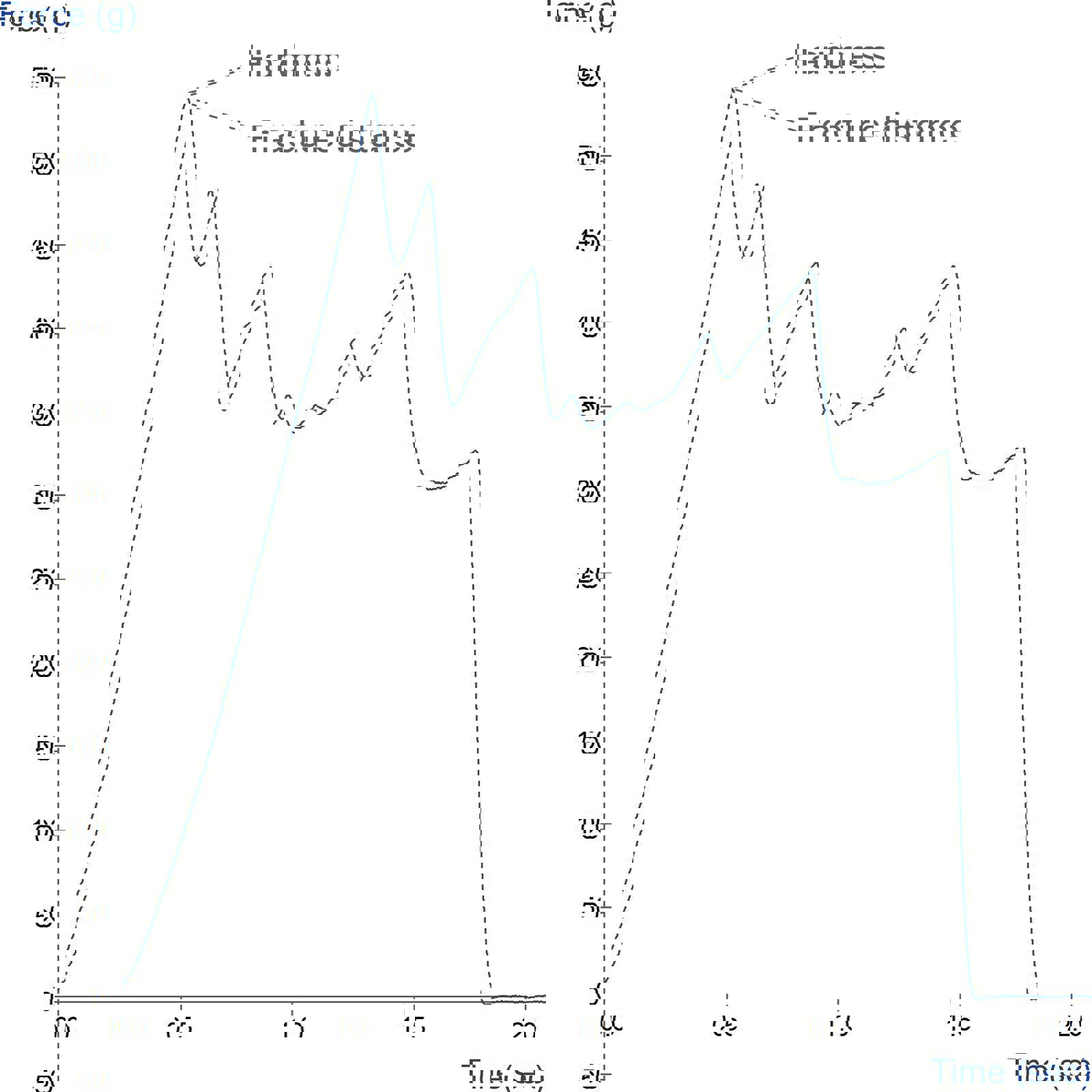 Comparison of measurement of fracturability of a tortilla chip using the Crisp Fracture Support Rig