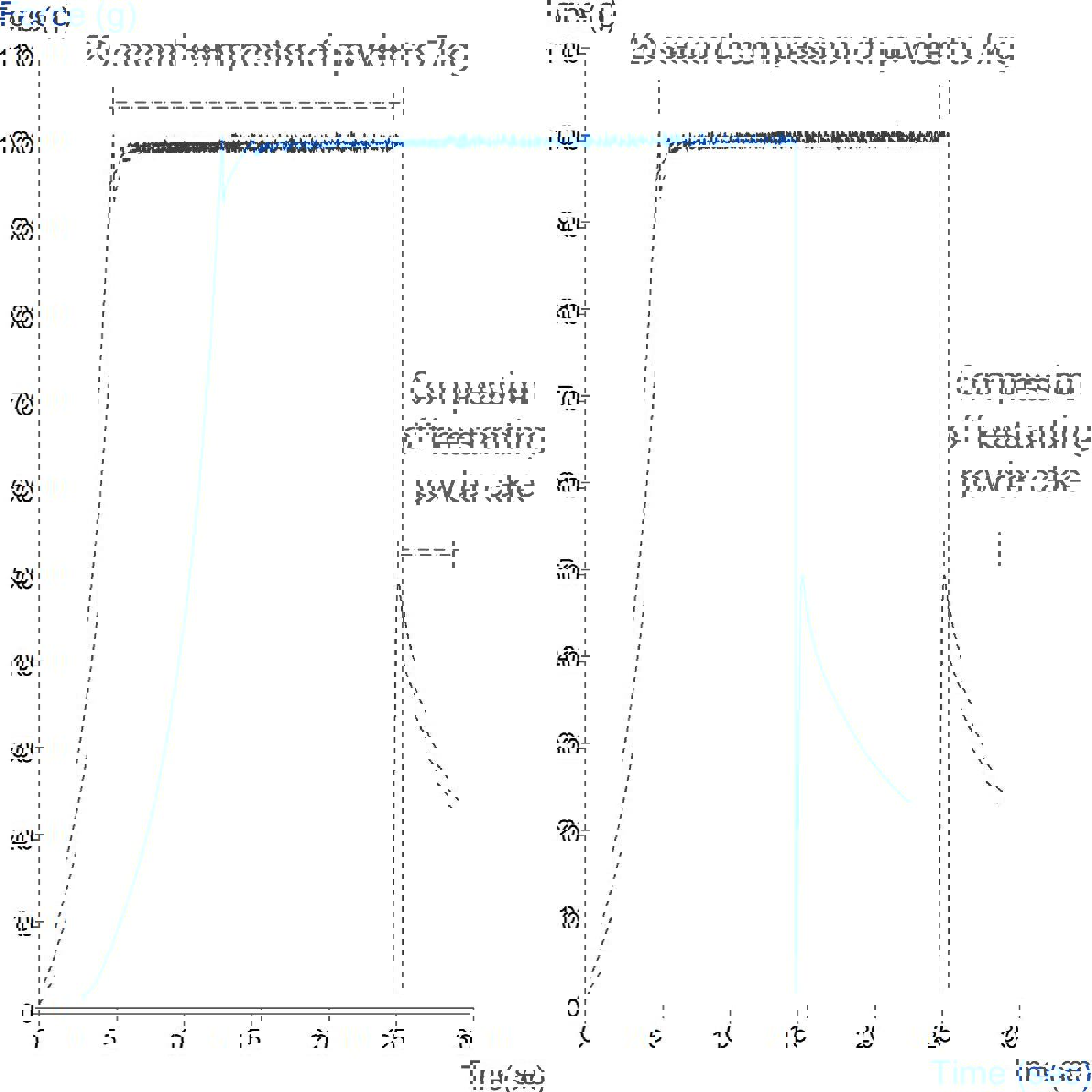Graph showing measurement of powder yield stress using the Unconfined Yield Stress Rig