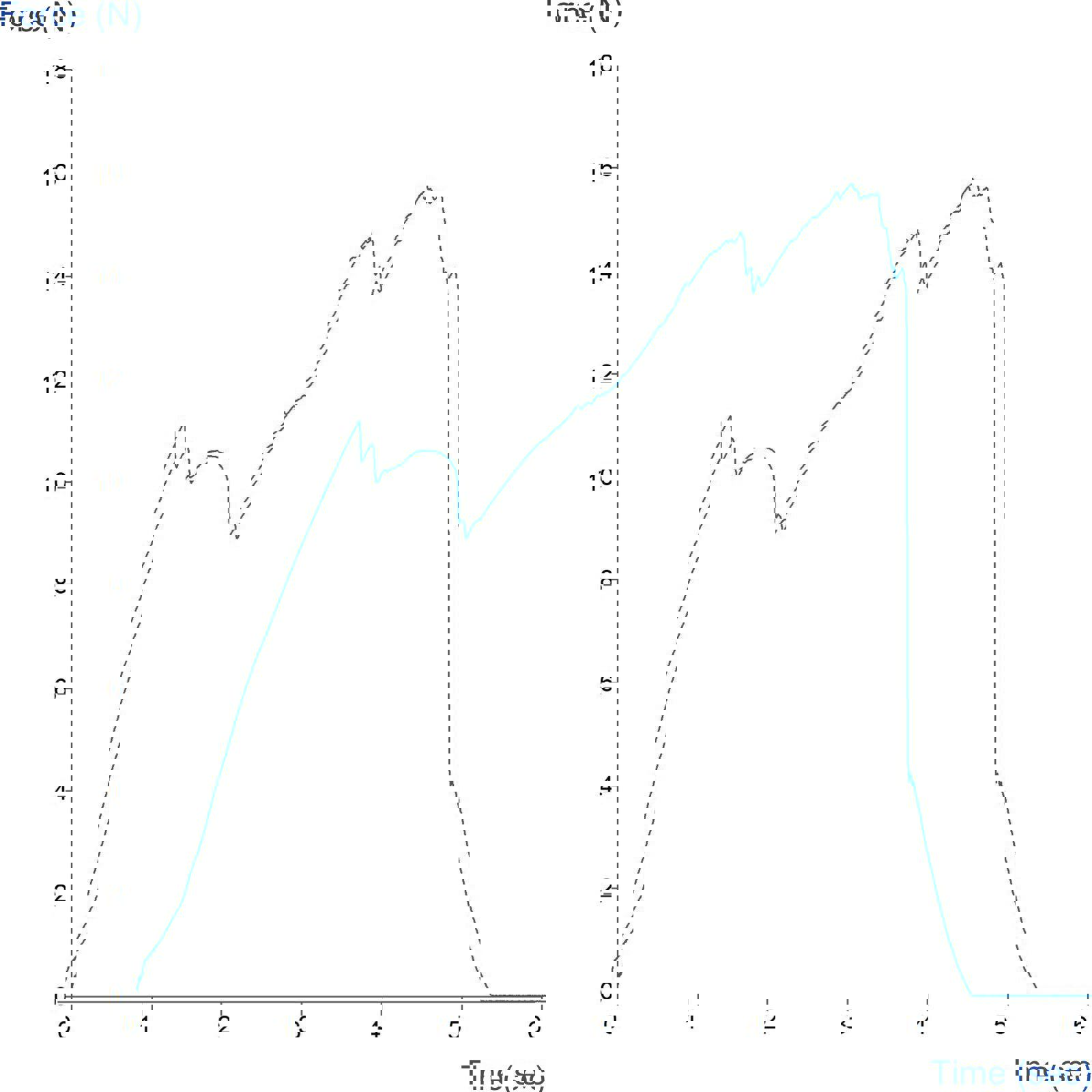 Graph showing measurement of canned beverage ring pull opening using a Ring Pull Rig