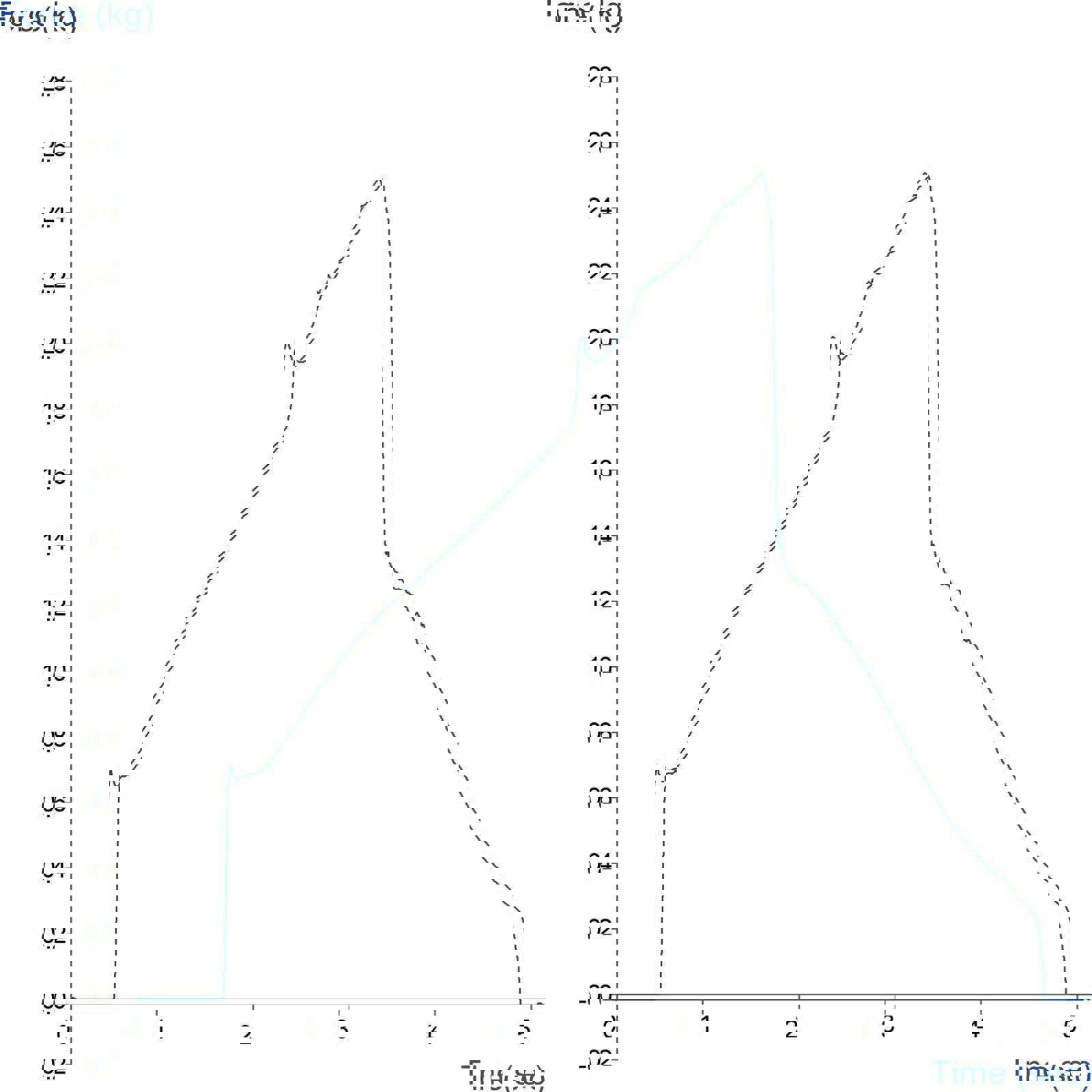 Graph showing soap dispenser actuation force profile obtained using a Hemispherical Probe