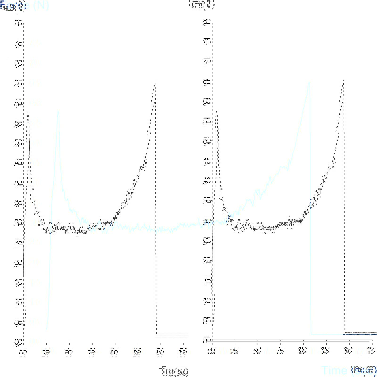 Graph showing assessment of the peel properties of a foil container lid using the Universal Peel Rig