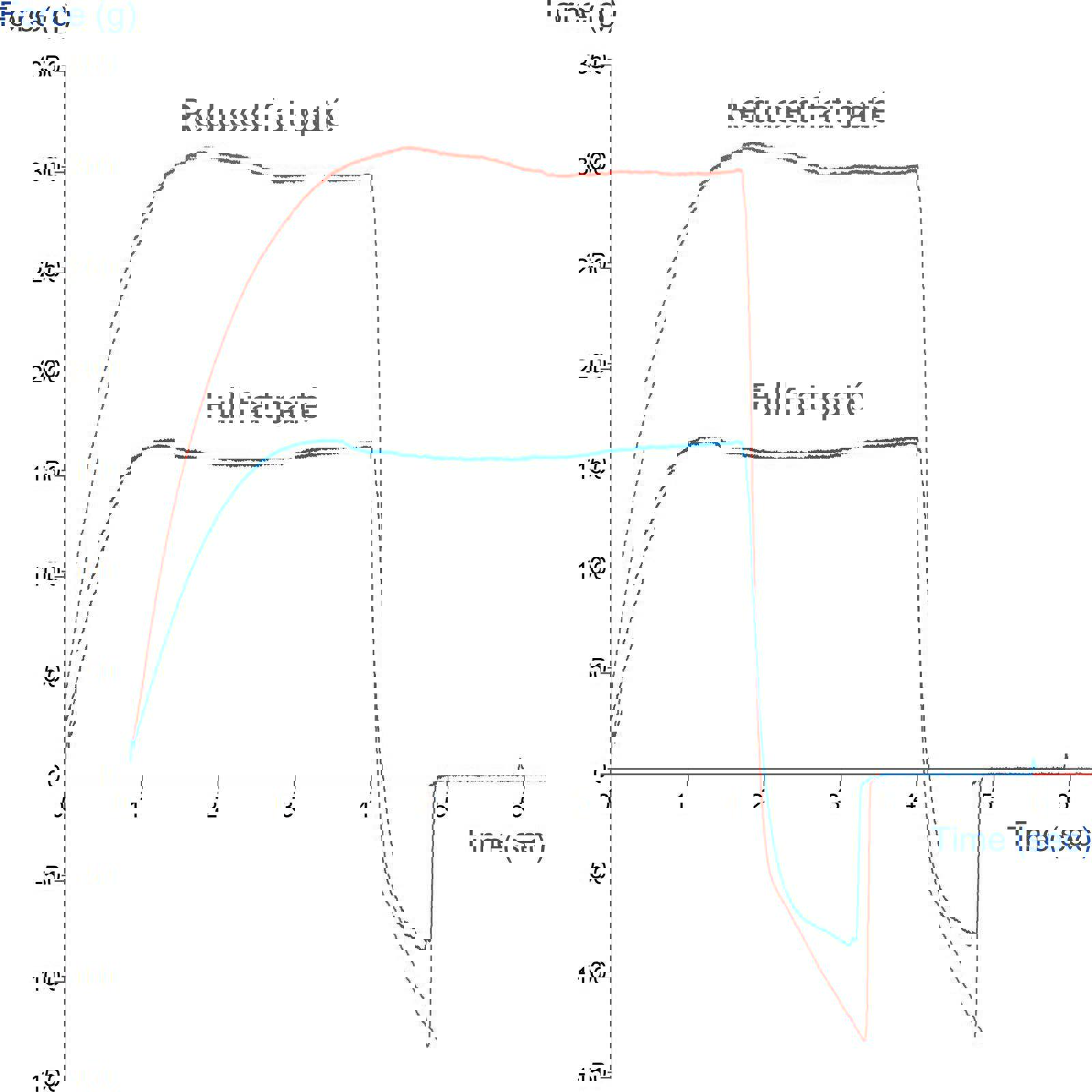 Graph showing comparison of pate firmness using a Cylinder Probe