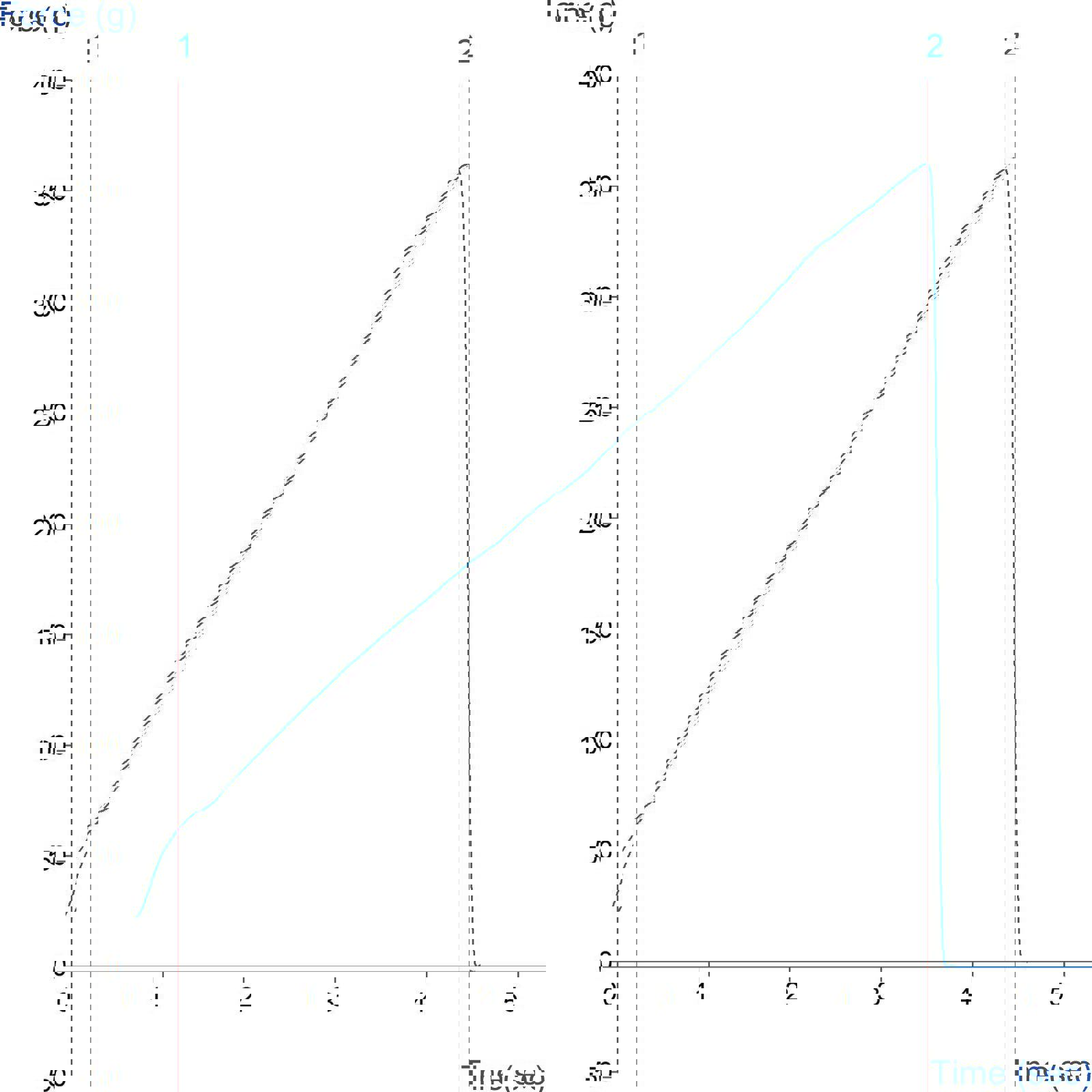 Graph showing measurement of bending characteristics of lipstick using a Lipstick Cantilever Rig