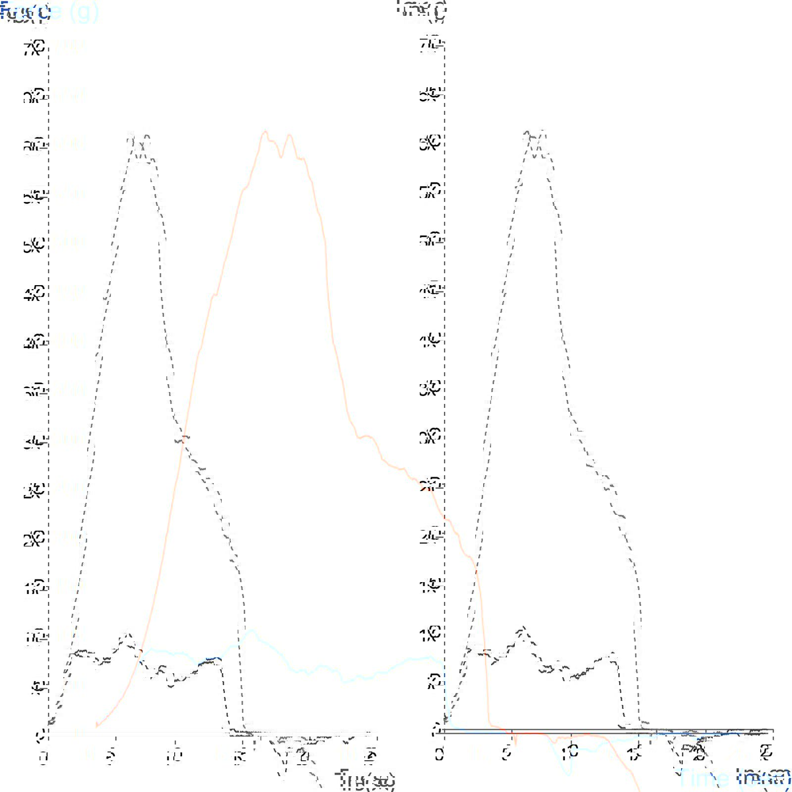 Graph showing comparison of toughness of bread induced by microwave heating for different times using the Miller-Hoseney Toughness Rig