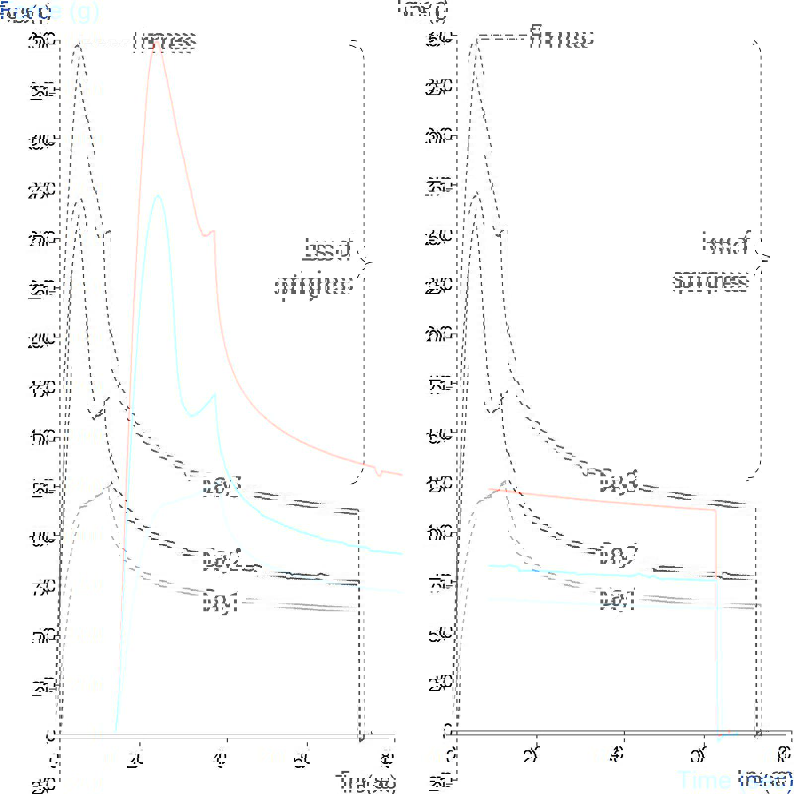 Graph illustrating the comparison of stress relaxation data from cake tested at days 1, 2 and 3 of storage