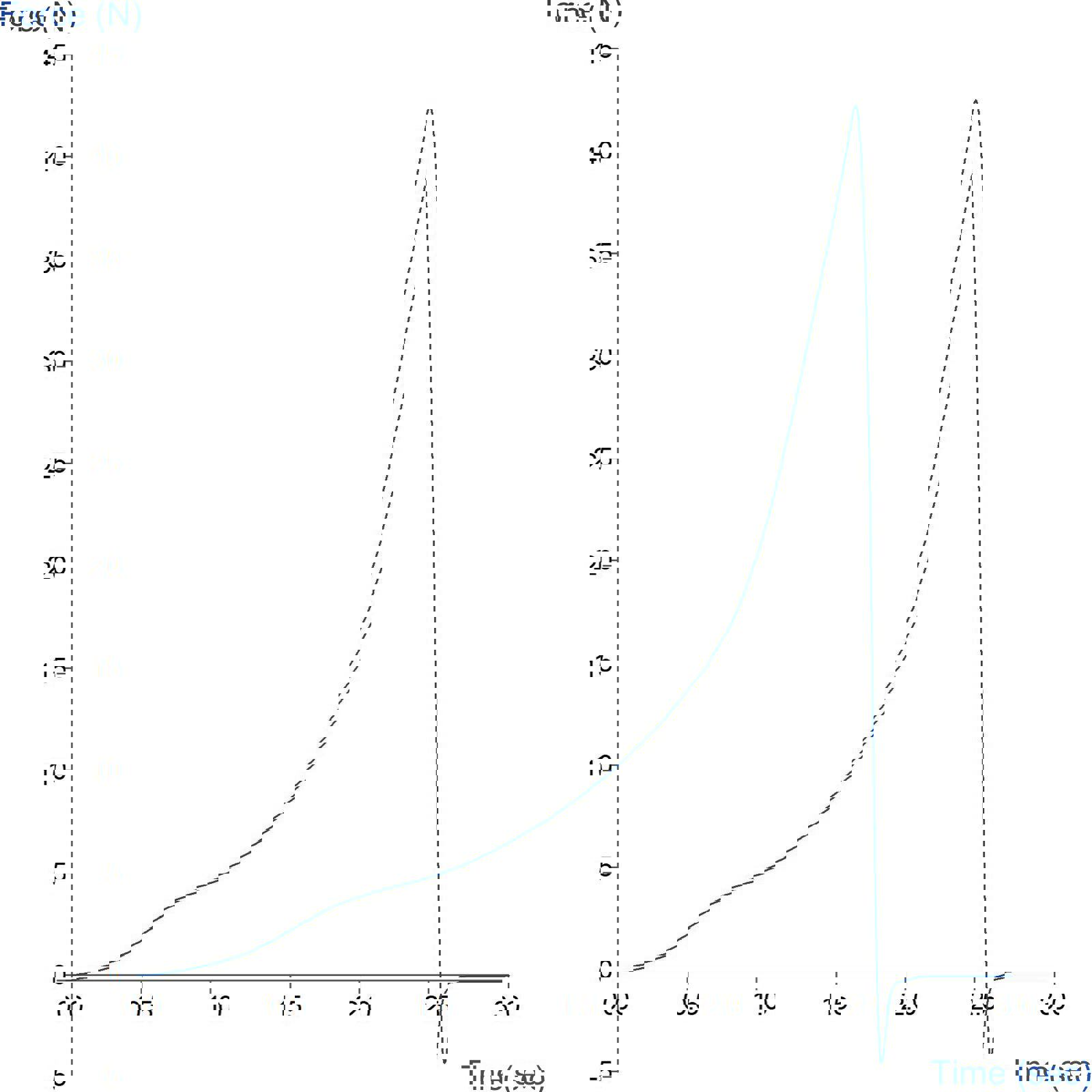 Typical graph produced from the Asian Noodle Rig