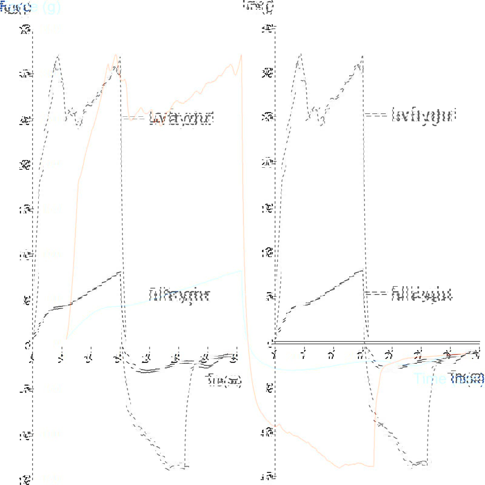 Graph showing comparison of yoghurt consistency using a Back Extrusion Rig