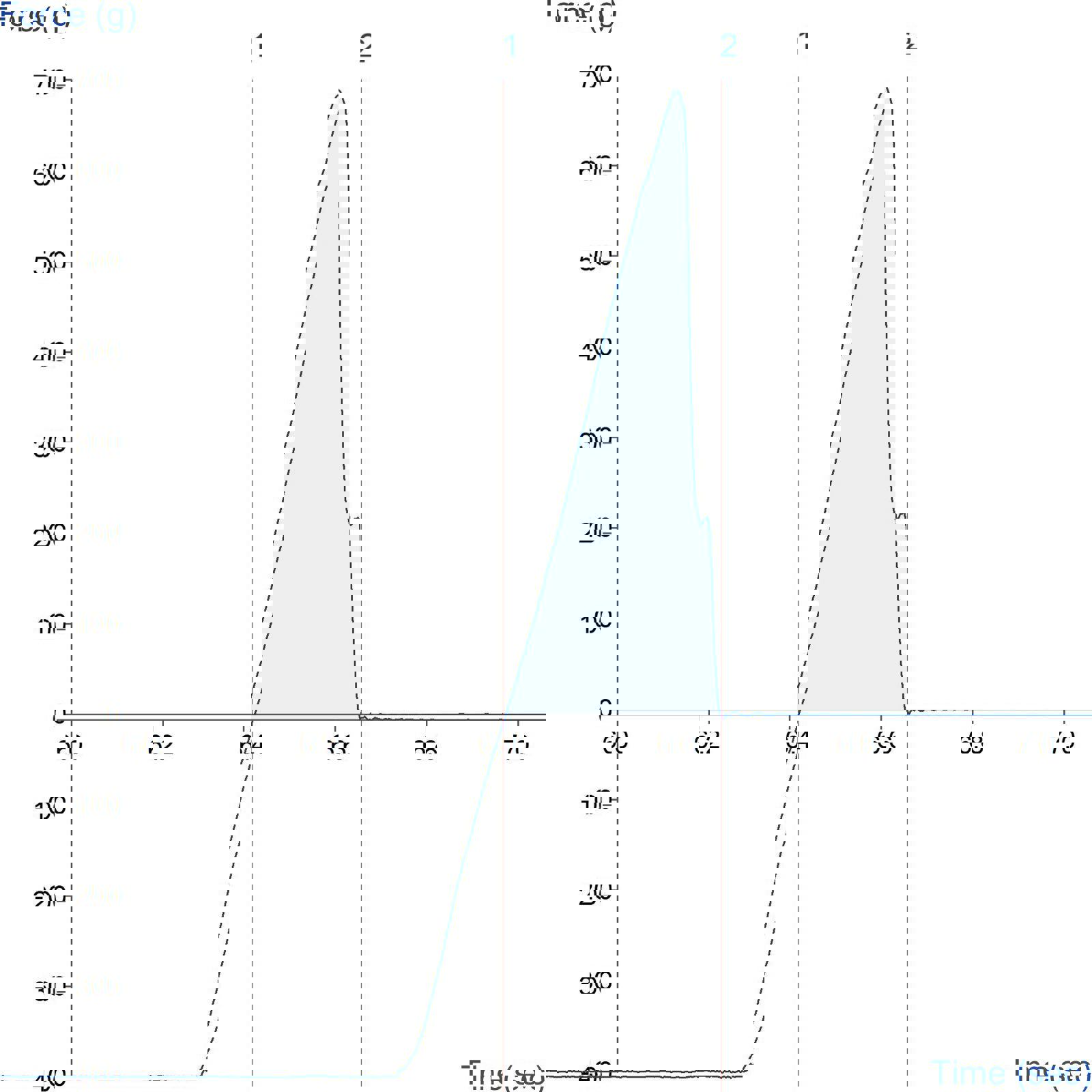 Graph showing measurement of tablet coating adhesive force using the Tablet Coating Adhesion Rig