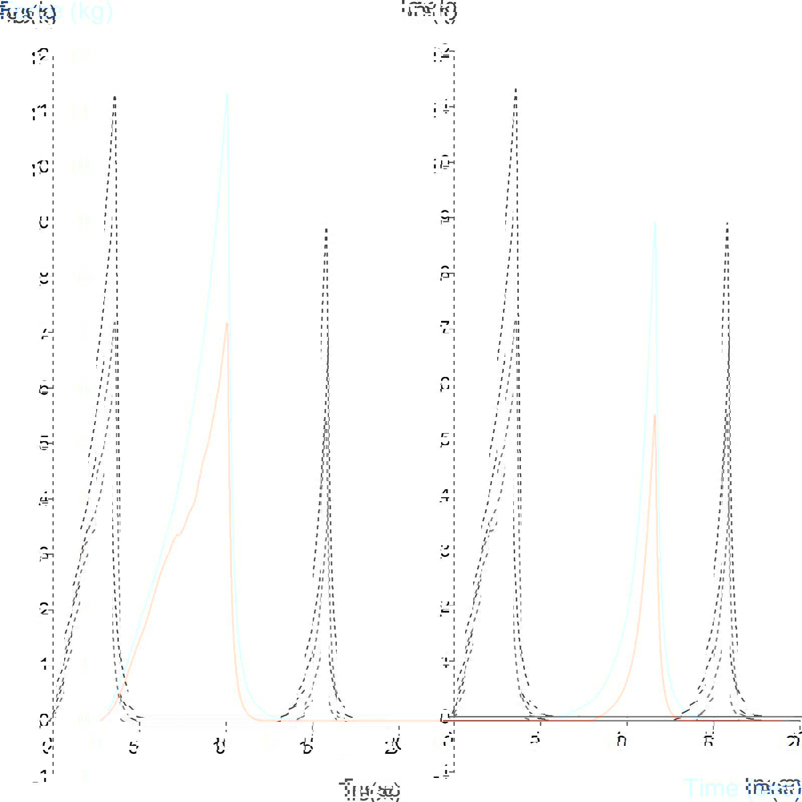 TPA test comparing the texture of beef and soya balls