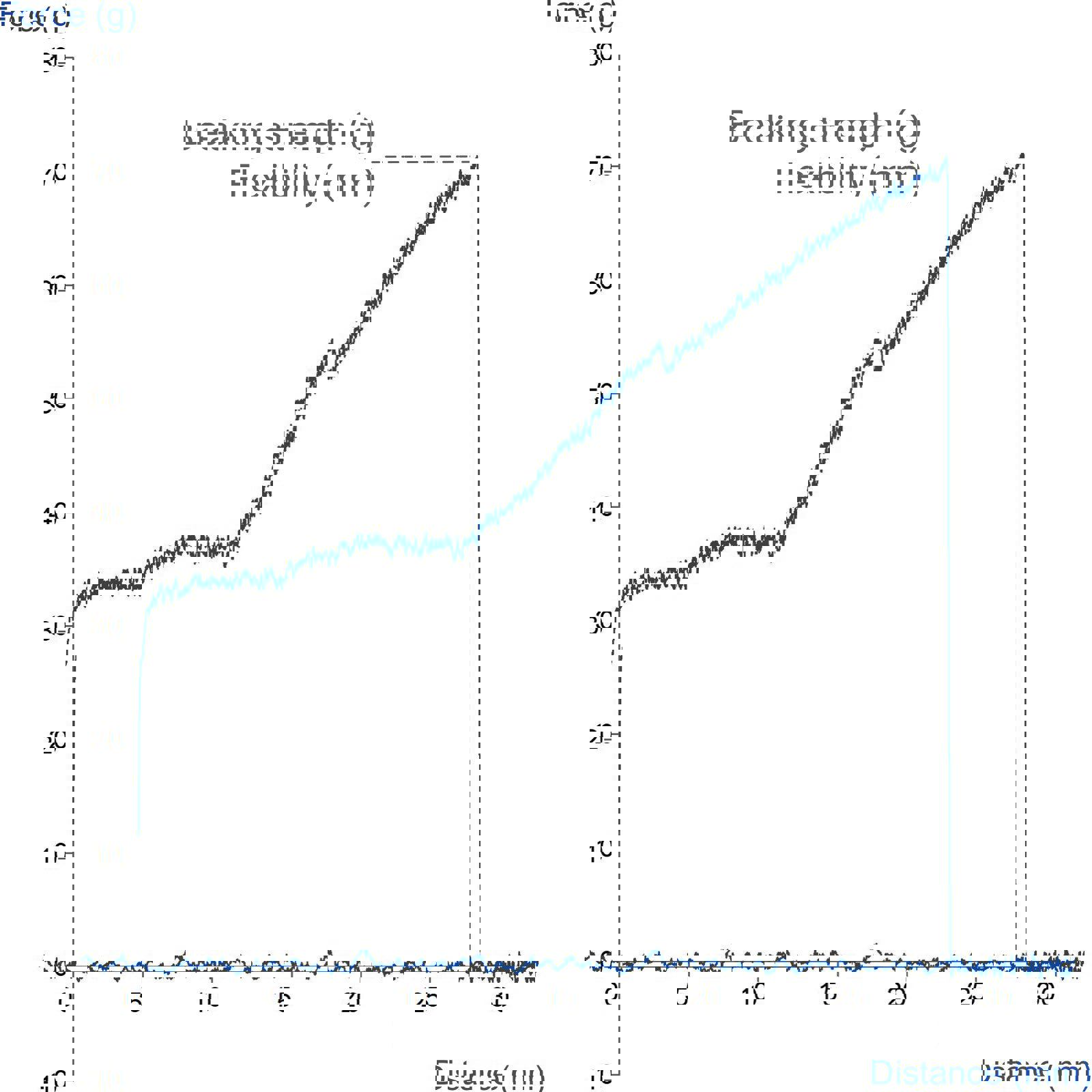 Graph showing measurement of bend and fracture resistance of uncooked spaghetti using the Spaghetti Flexure Rig