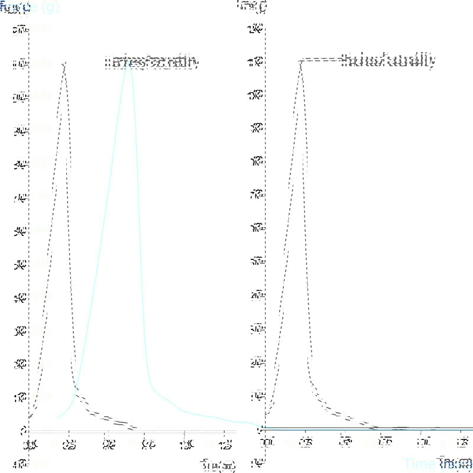 Graph showing measurement of biscuit hardness and fracturability using the Three Point Bend Rig