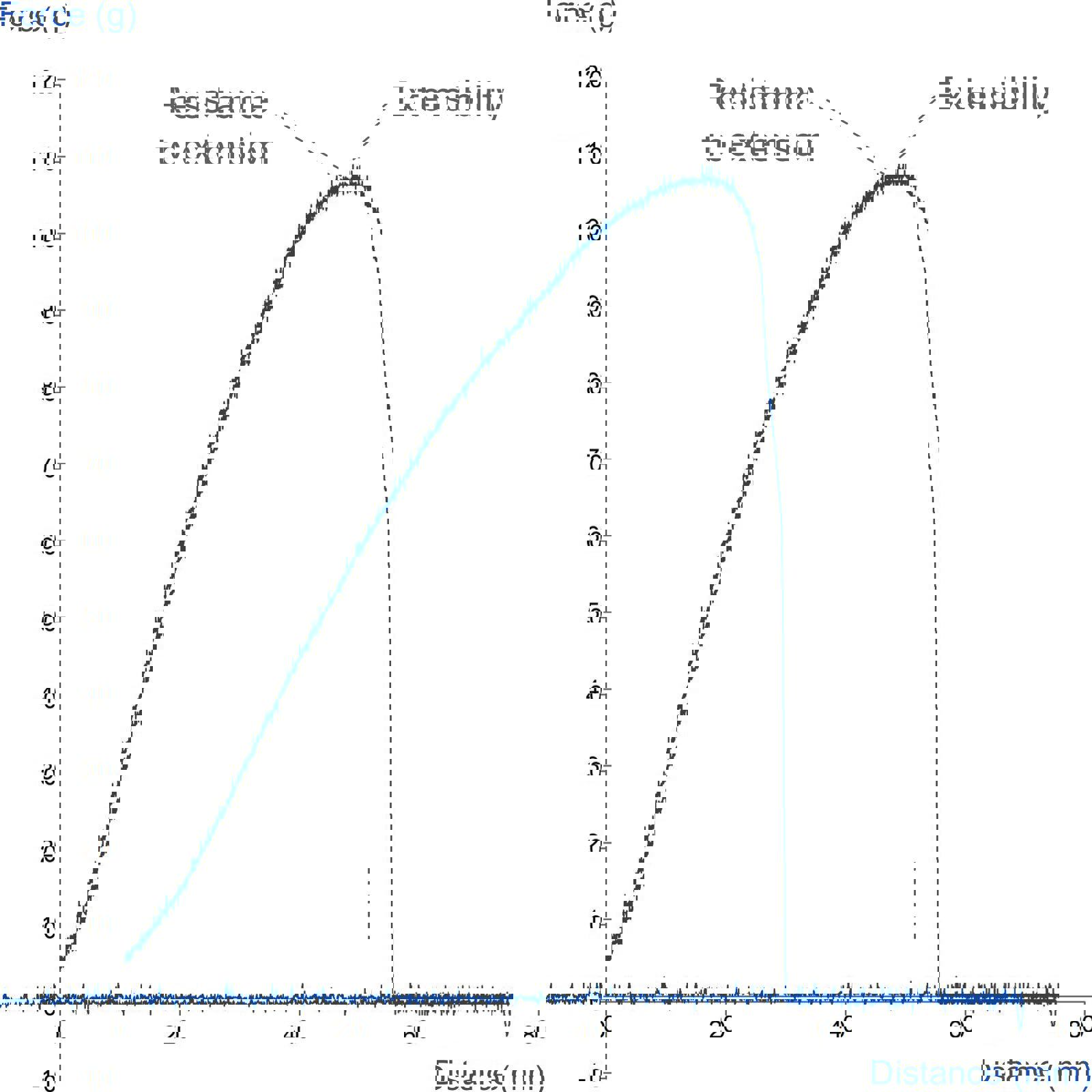 Graph showing extensibility of dough/gluten using the Kieffer Dough and Gluten Extensibility Rig