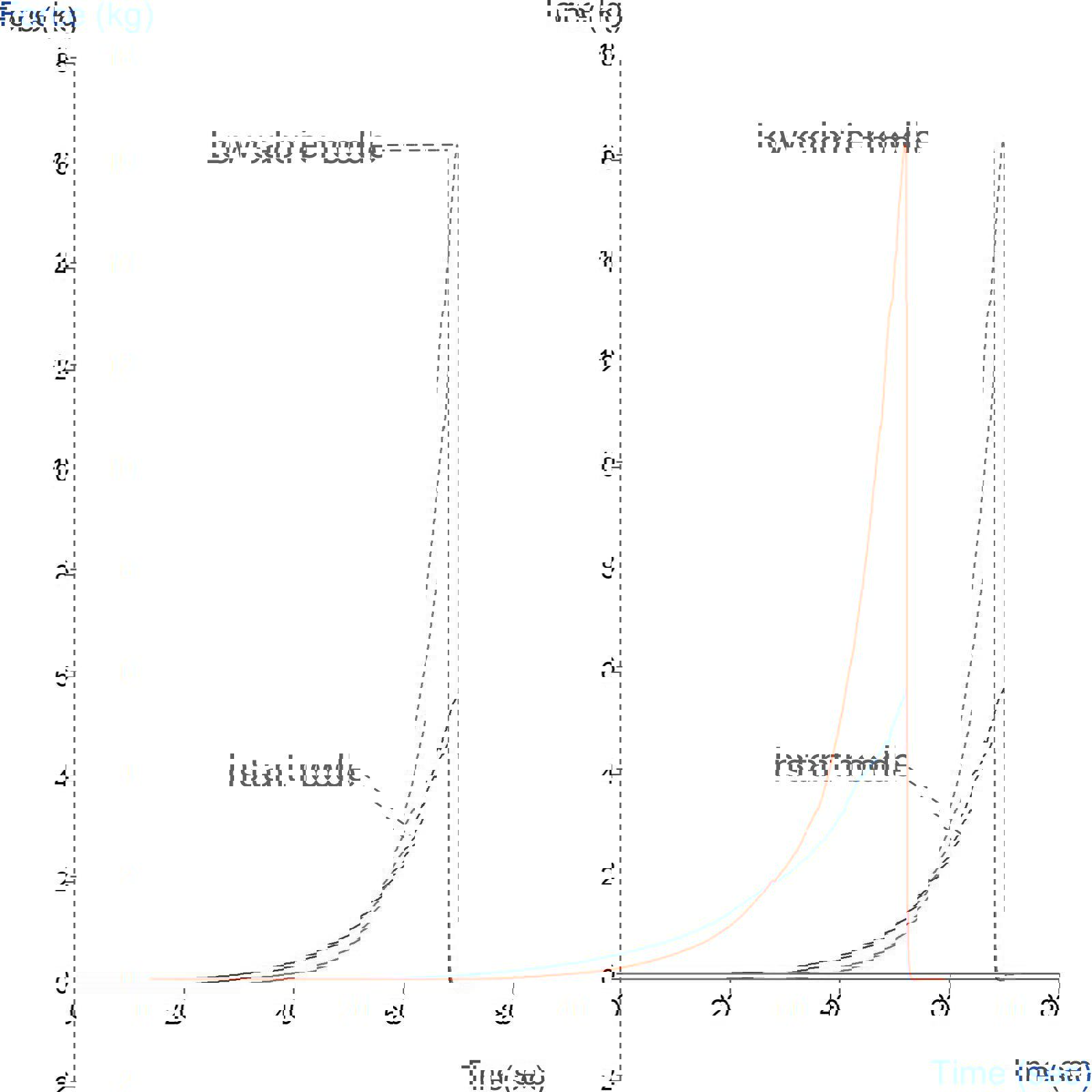 Graph showing comparison of firmness of two noodle types using the Triple Ring Cutting System