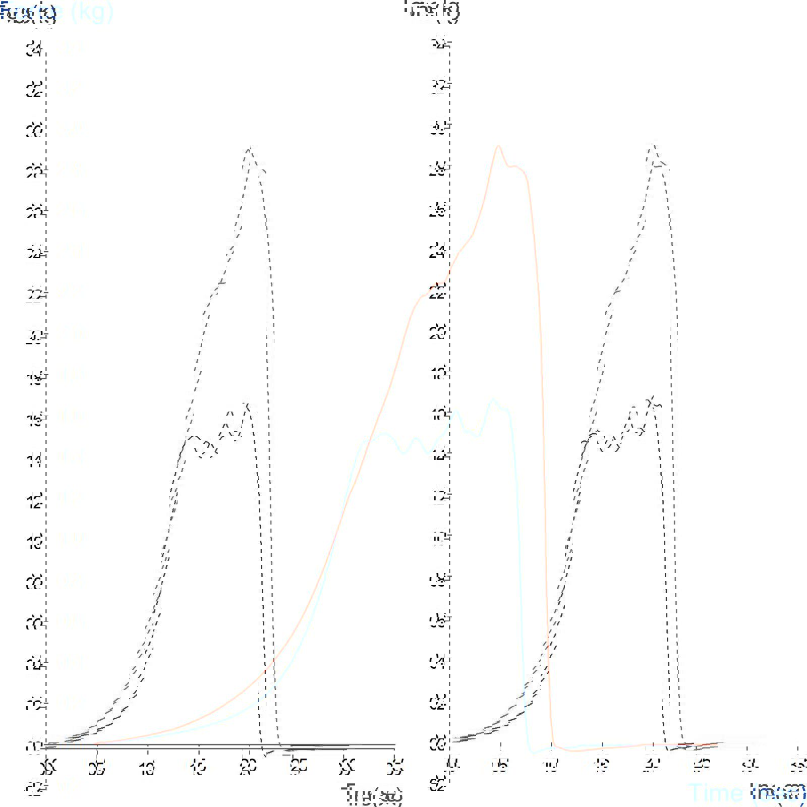 Graph showing comparison of firmness of two types of apricot using a Light Knife Blade