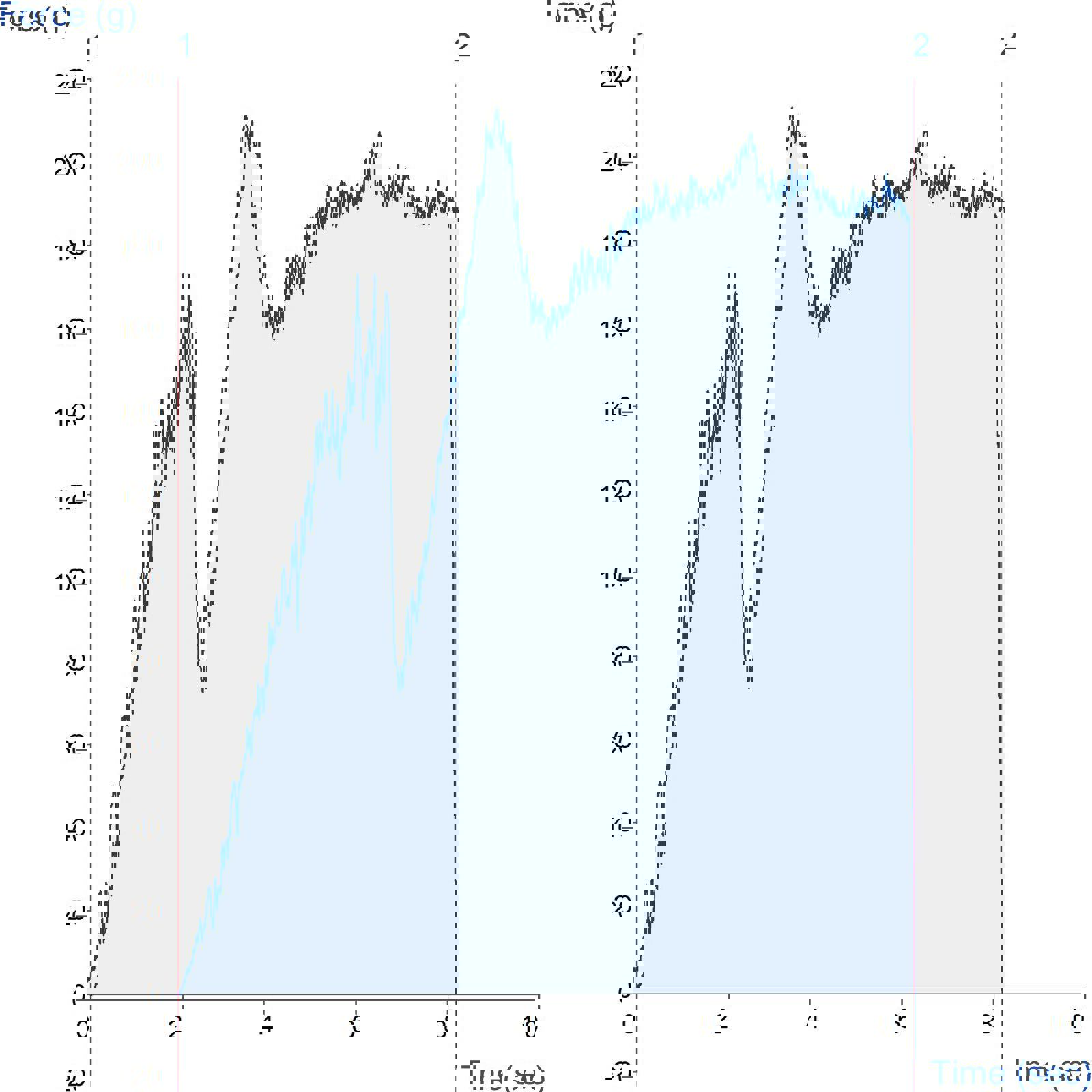Graph showing measurement of meat sample toughness using the Thin Rectangular Warner Blade
