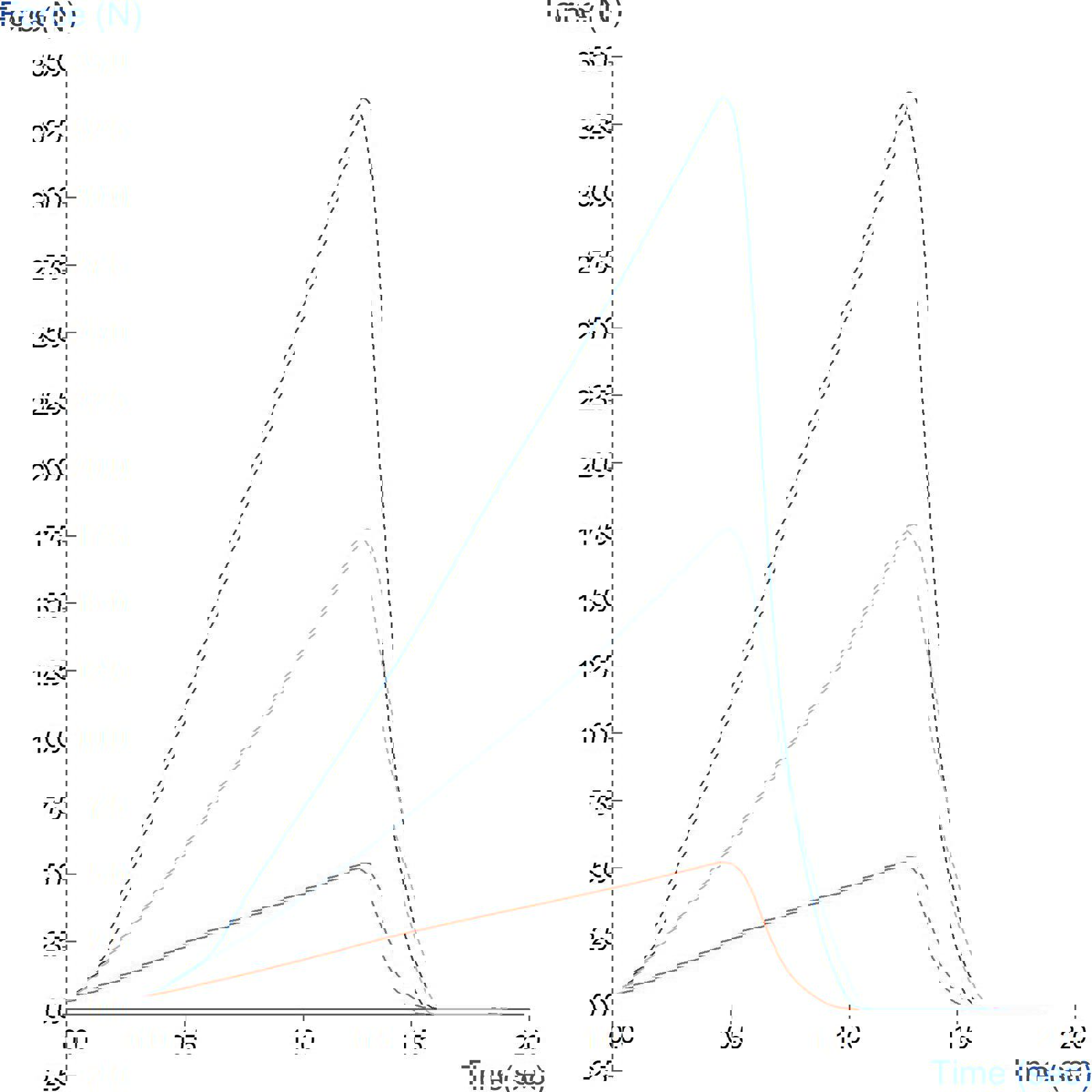 Graph showing comparison of three polyurethane sheets with Shore A hardness values rated at 40, 60 and 80 +/- 5HA (Hardness A)