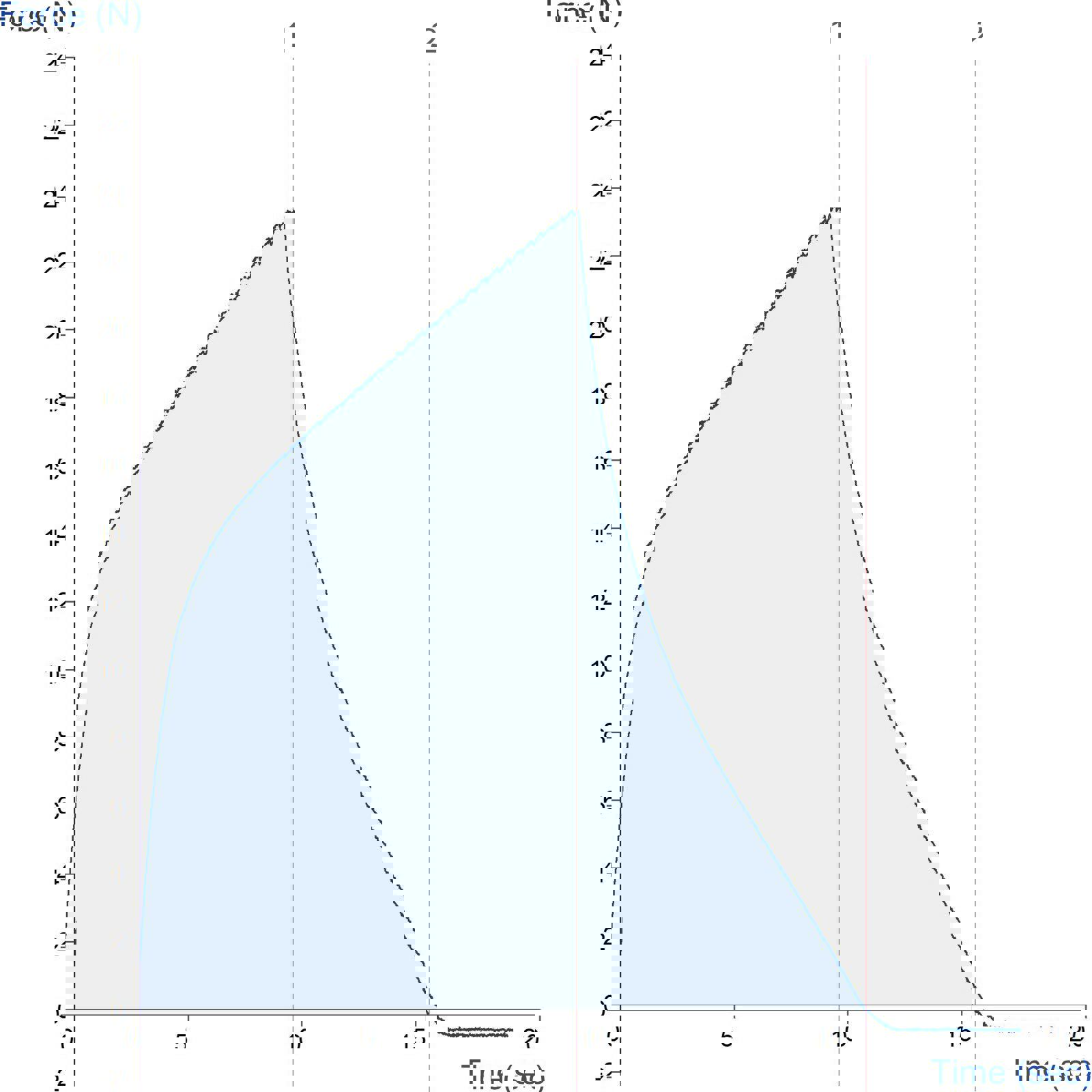 Graph showing measurement of leather loop compression characteristics using the Leather Loop Rig