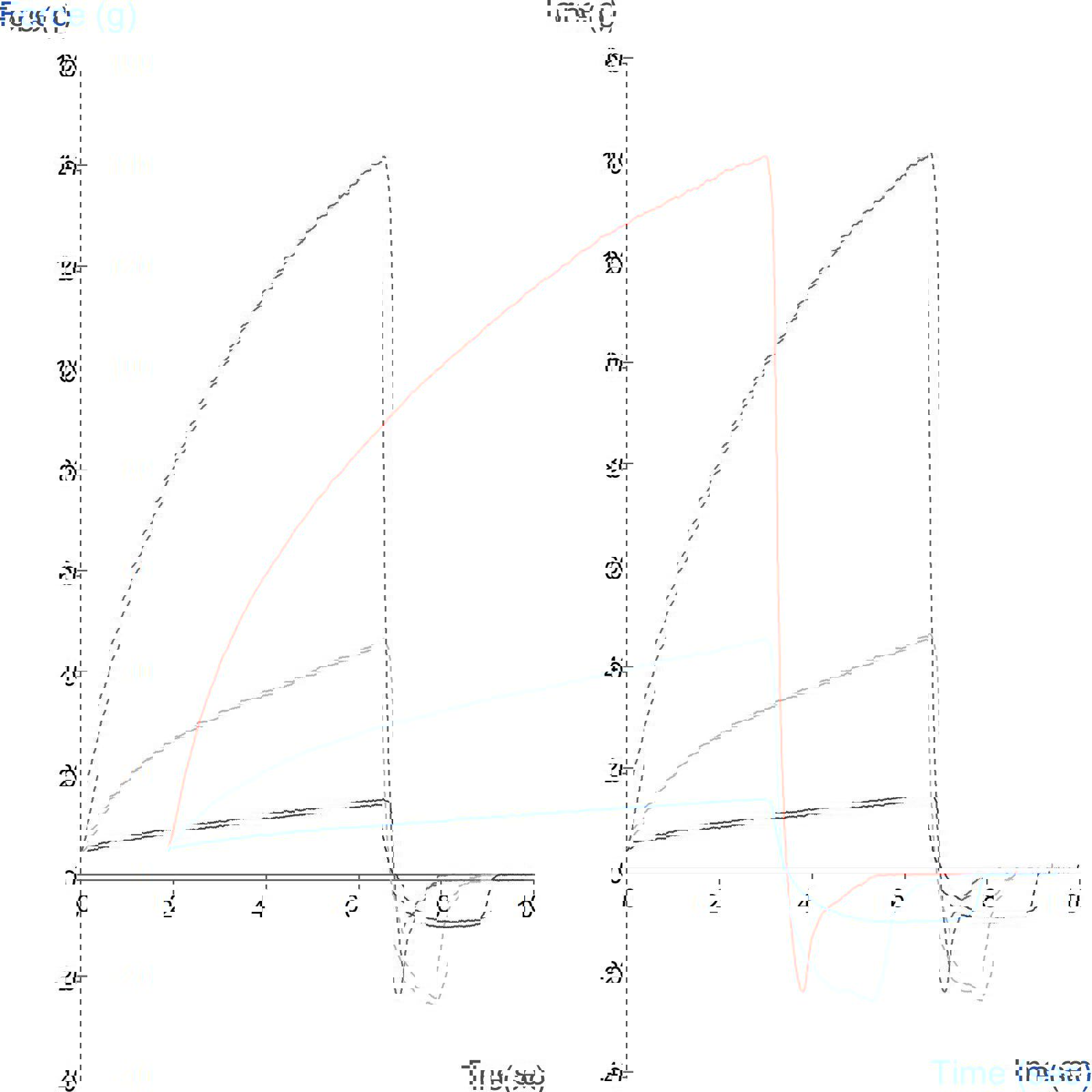 Comparison of three biscuit doughs using a penetration test
