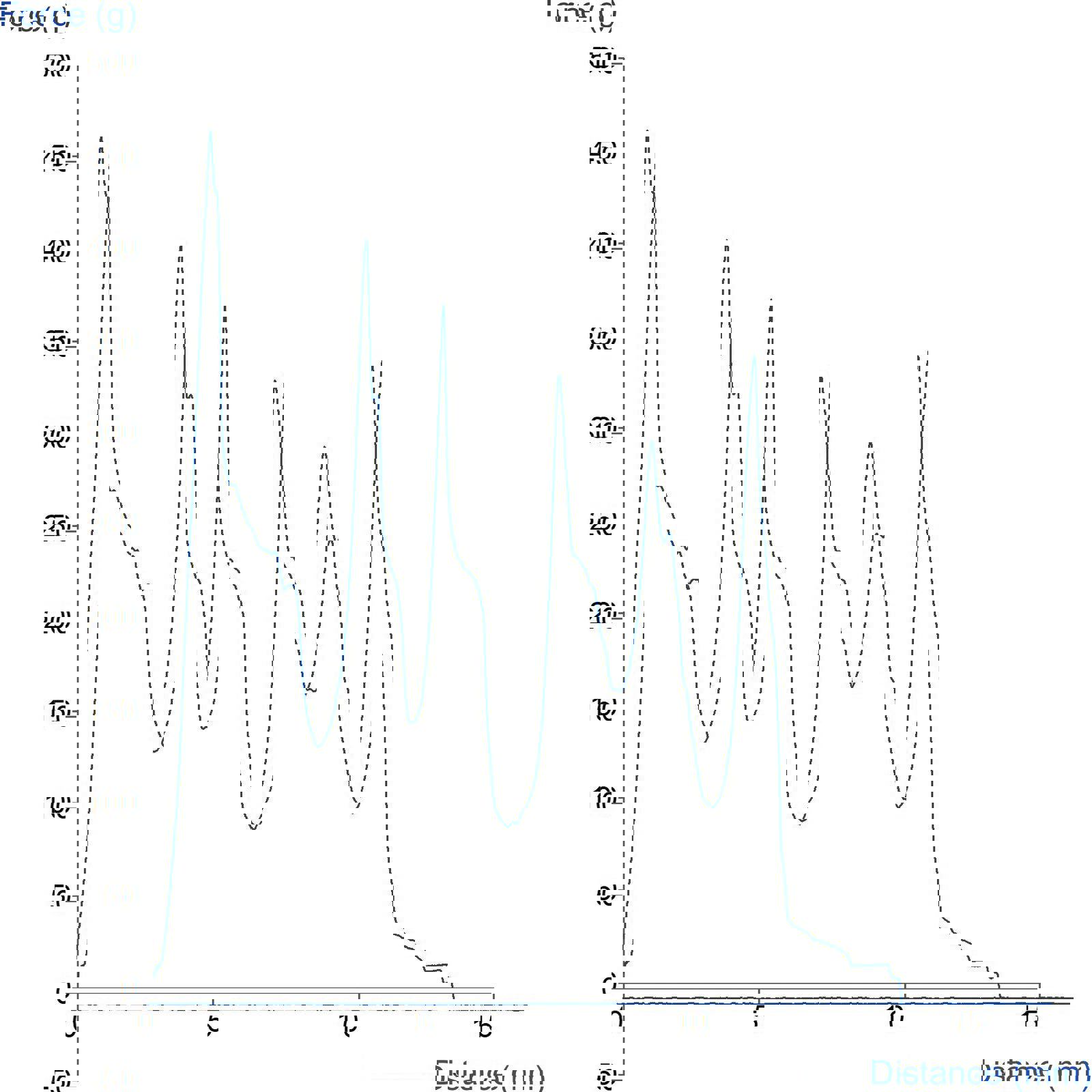 Graph showing measurement of packaging seal strength using Self-tightening Roller Grips