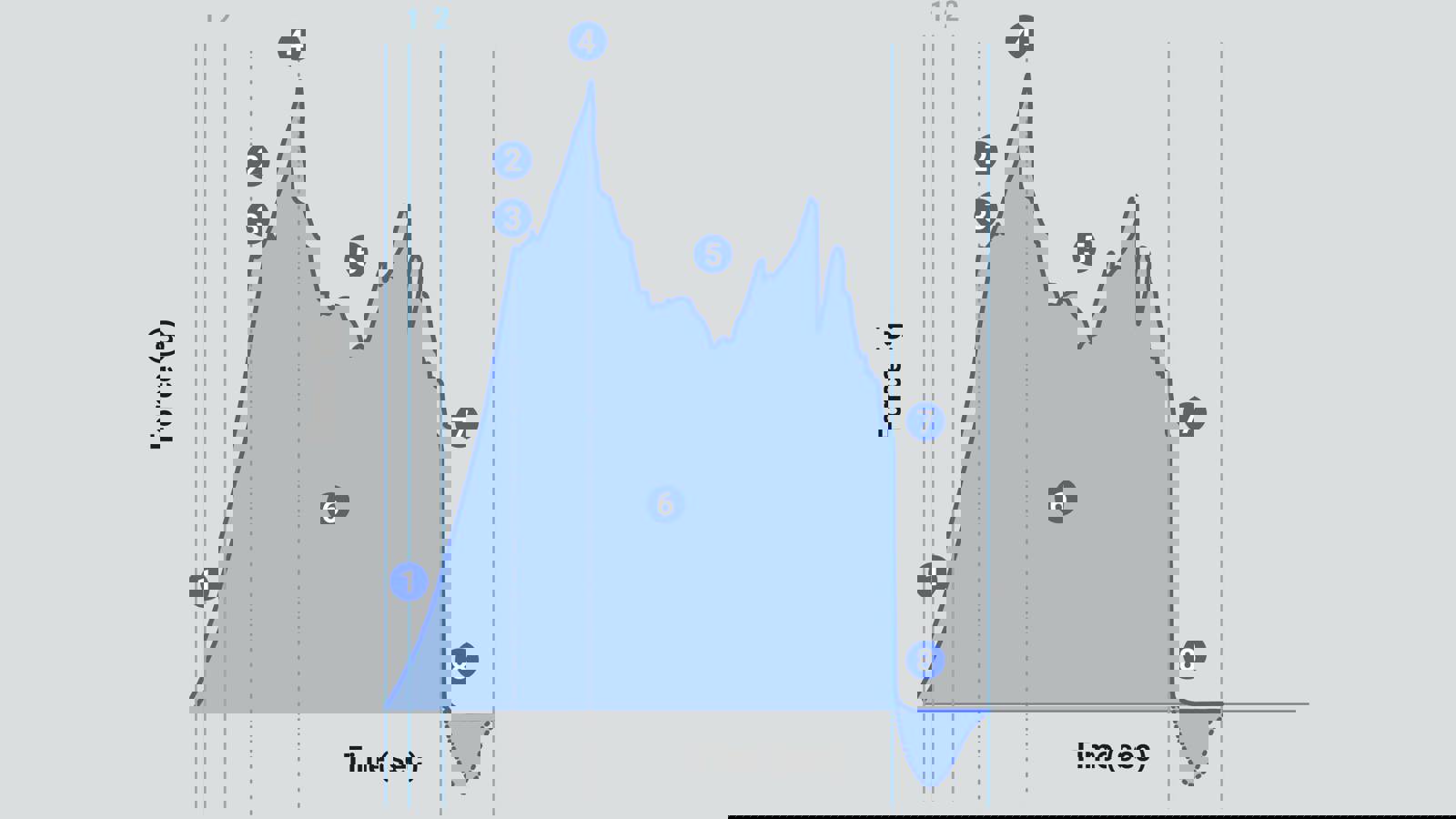 Typical graph showing chewiness