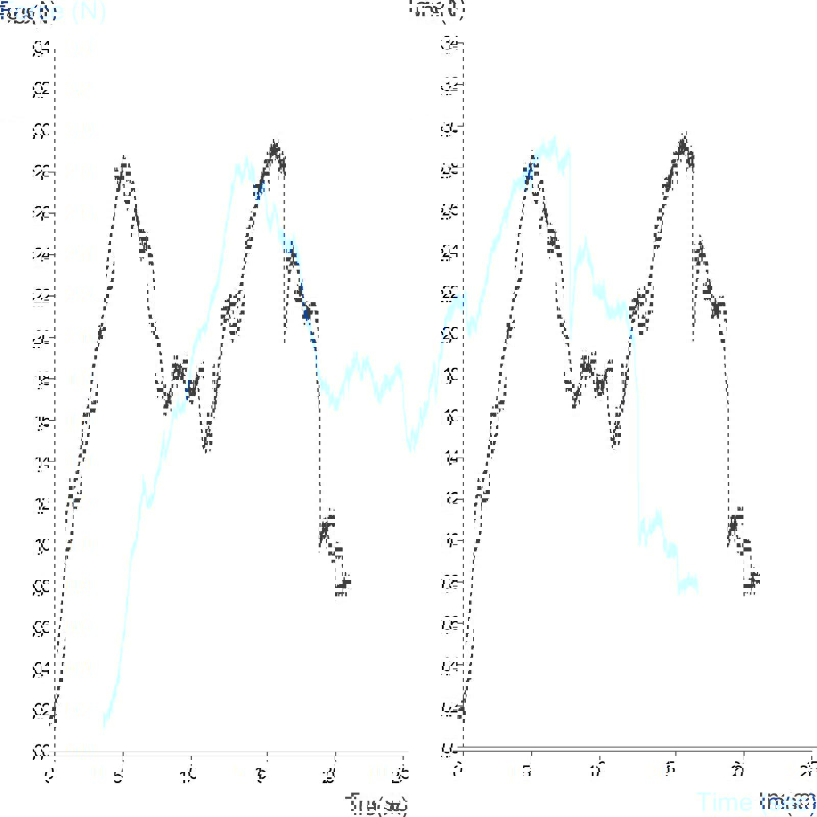 Graph showing measurement of leather finish adhesion using the 90° Leather Adhesion Rig