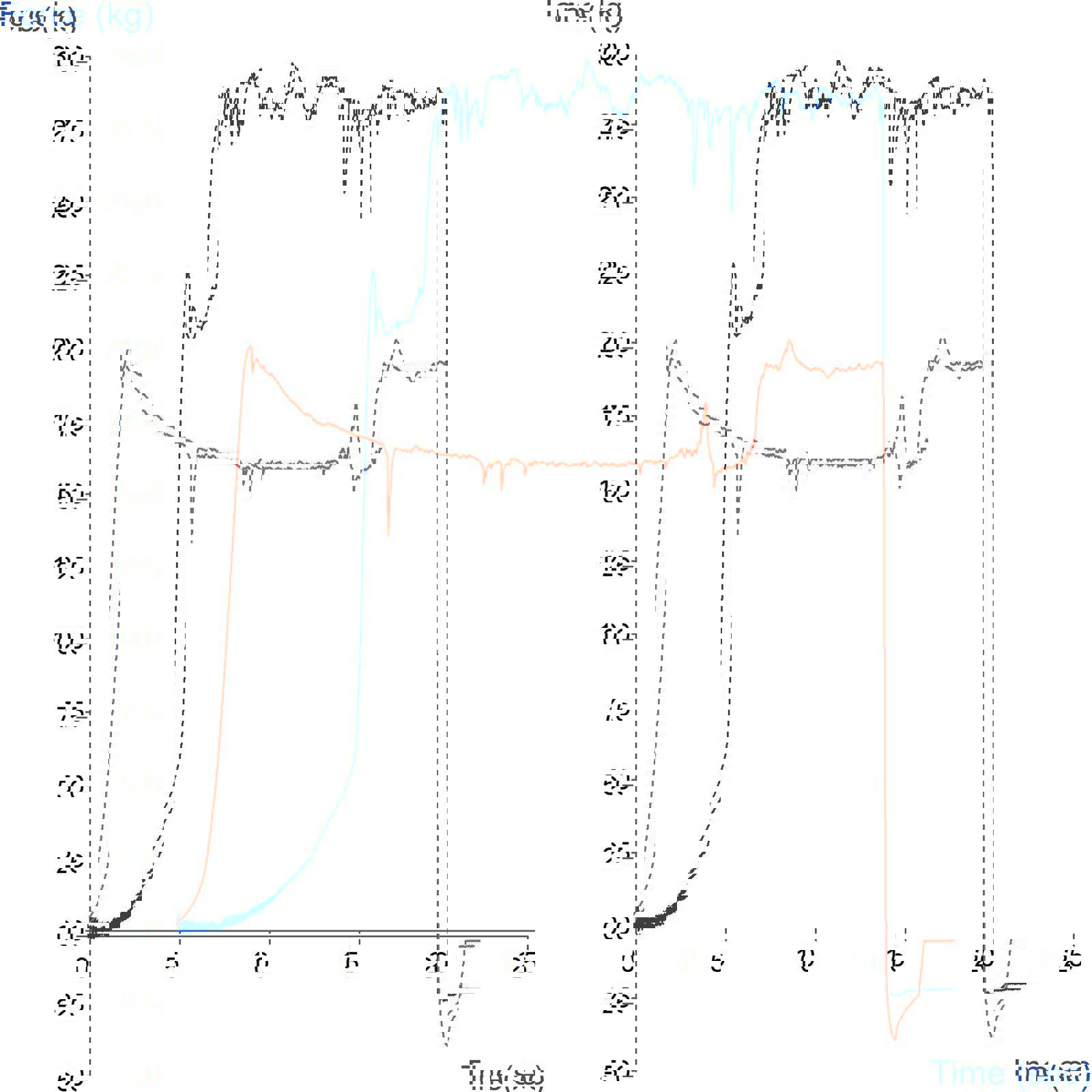 Graph showing comparison of forward extrusion forces of cosmetic pastes using the Forward Extrusion Rig