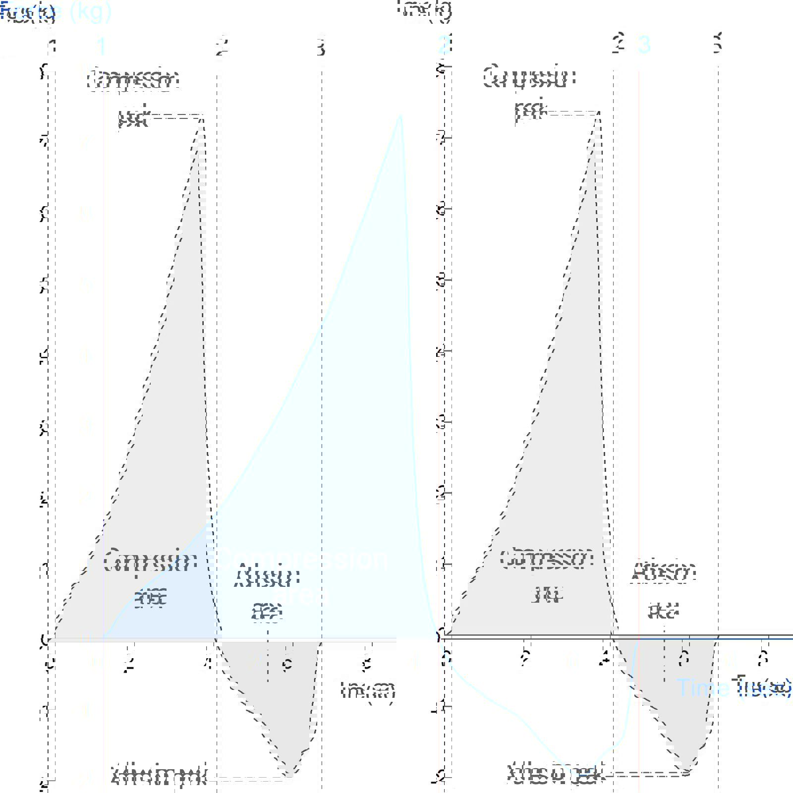 Graph showing measurement of polymer properties using the Mini Stickiness System