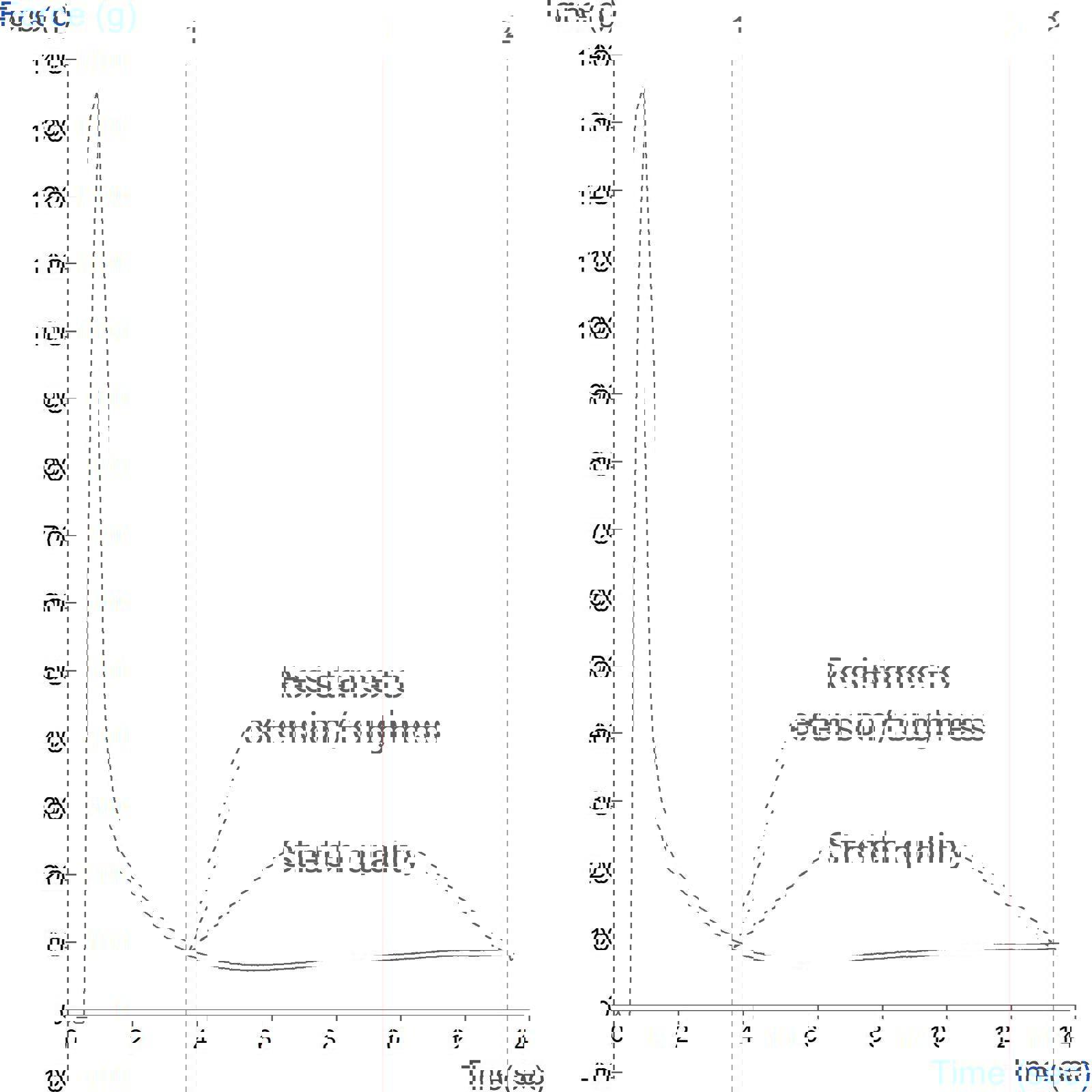 Graph showing measurement of extensibility properties of a cheese sample using the Cheese Extensibility Rig