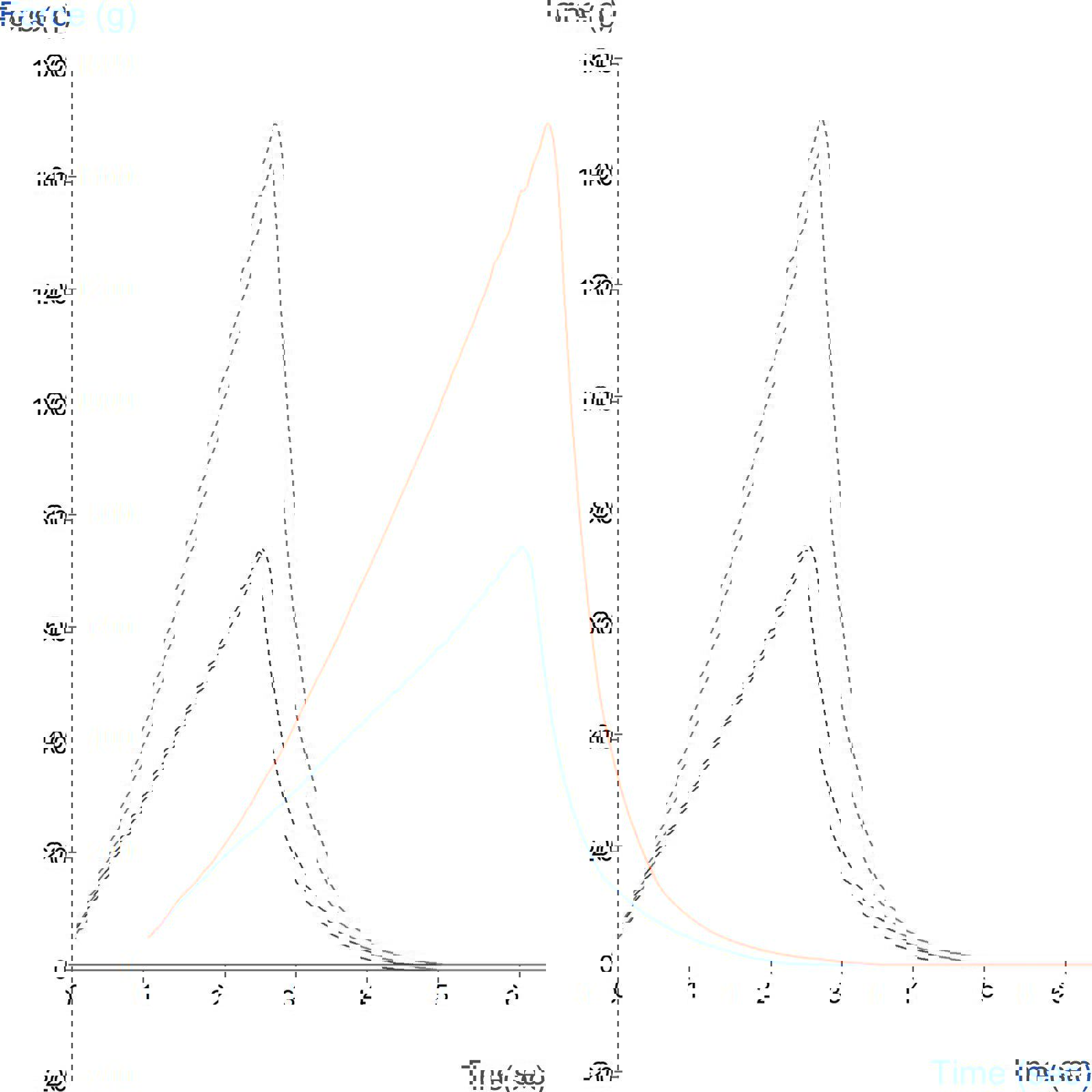 Graph showing comparison of freshness of two types of packaged loaves of bread using the Bread V Squeeze Rig