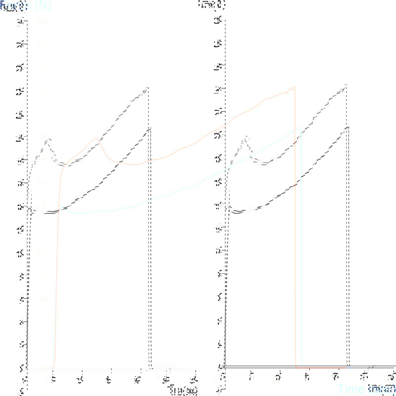 Graph showing comparison of tensile strength of two nail wrap types using Pneumatic Grips